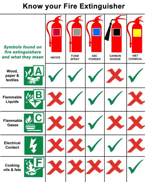 Ysk That There Are 5 Different Classes Of Fire Extinguishers That Put Out Different Types Of