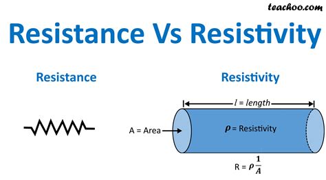 Electrical Resistance Explained Definition Unit Formu
