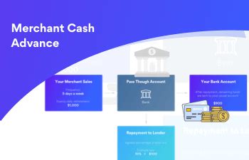 A credit card cash advance is very expensive and the cash. Merchant Cash Advance | Lend