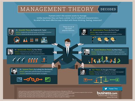 A Guide To Popular Management Theories