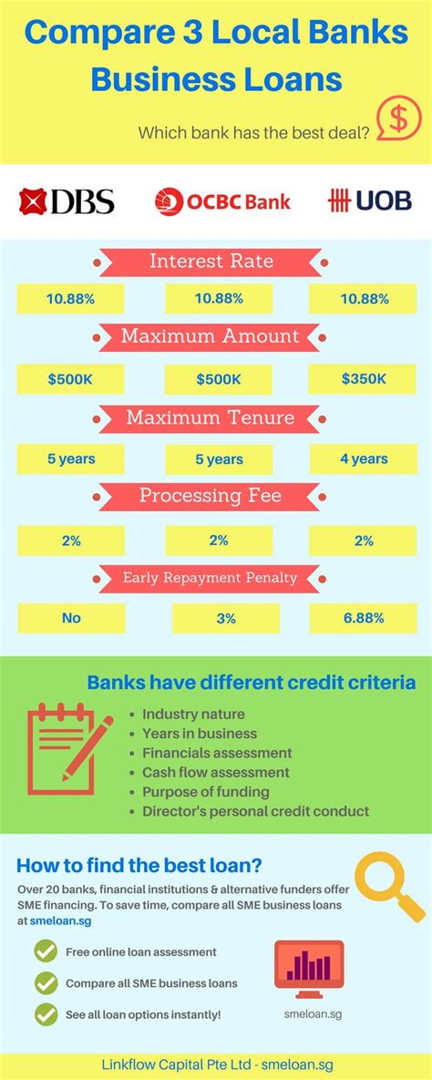 To find the best personal loan for your financial situation, it's best to shop around and compare personal loan. average commercial loan rates