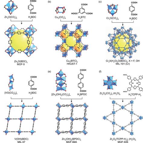 Zeolitic Imidazolate Frameworks A Design Of Zifs Using Tetrahedral Download Scientific