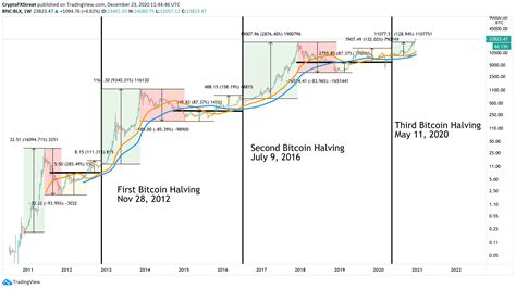 View bitcoin (btc) price prediction chart, yearly average forecast price chart, prediction tabular data of all months of the year 2021 and all other cryptocurrencies forecast. Bitcoin Price Forecast 2021: BTC reaching new horizons ...