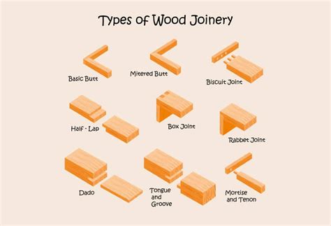 Different Woodworking Joints 4 Types Of Wood Joints And When To Use