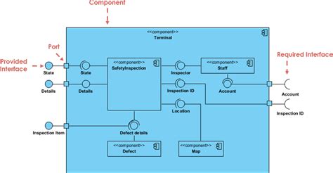 What Is Component Diagram