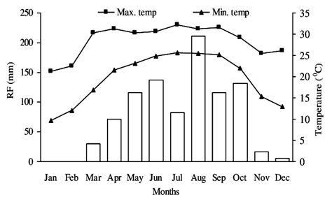 Total Monthly Rainfall Rf Mean Monthly Maximum Temperature Max