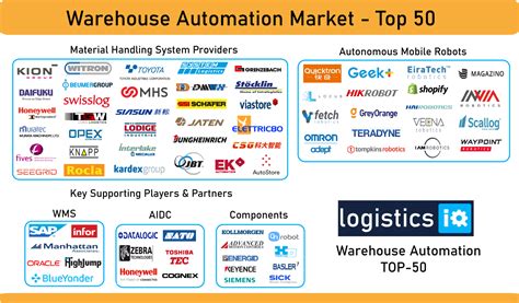 Warehouse Automation Market Top 50 Players To Lead
