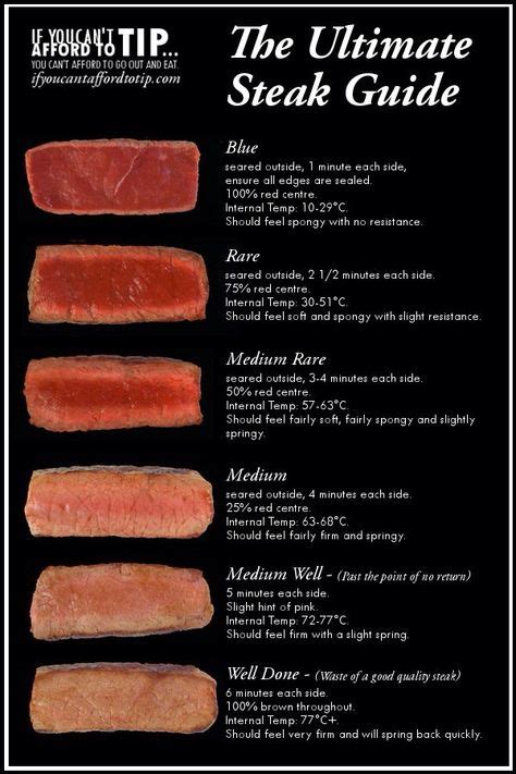 Internal Steak Temperature Chart