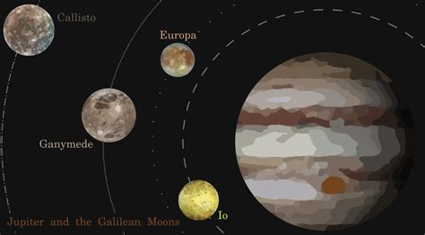 Jupiter And The Galilean Moons Rspace