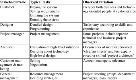 One Culture Architect Roles And Responsibilities