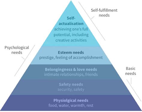 Deficiency Growth Theory Maslows Hierarchy Of Needs Educational