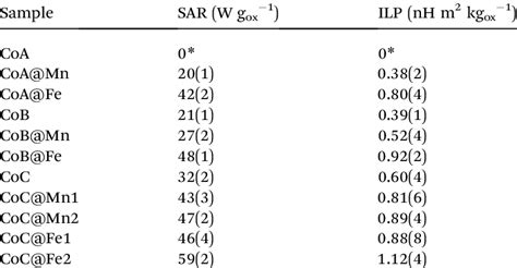 Specific Absorption Rate Sar And Intrinsic Loss Power Ilp Values Of