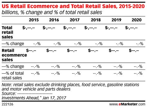US Retail Ecommerce and Total Retail Sales, 2015-2020 (billions, % change and % of total retail ...