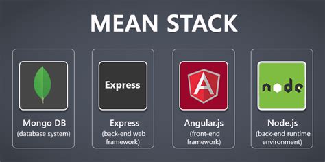 Top 10 Reasons To Choose Mean Stack For Your Next Project Saasworthy Blog