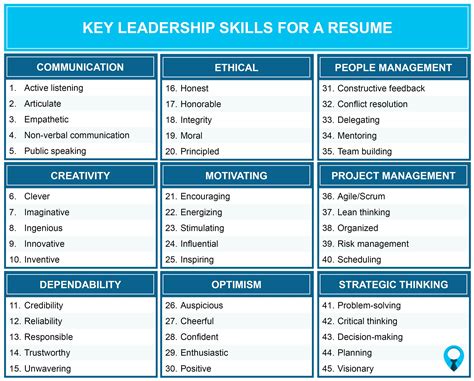 45 key leadership skills for a resume all industries 2023