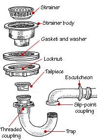 Sink replace kitchen sink drain plumbing repair pipe replacing. Intelligent Double Sink Drain Scheme -image of properly ...