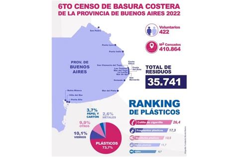 Norte En Línea Alerta Plástico Más Del 70 De Los Residuos Censados