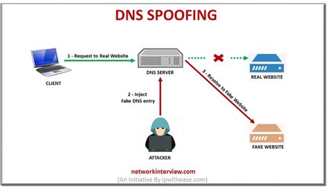 How To Protect Yourself From Dns Spoofing Attacks Systran Box