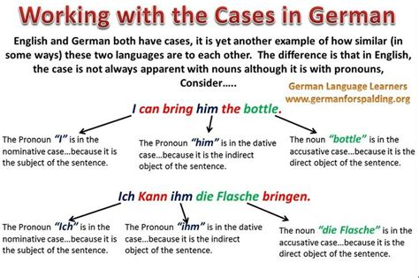 All Cases In One Sentence German Language Learning Learn German