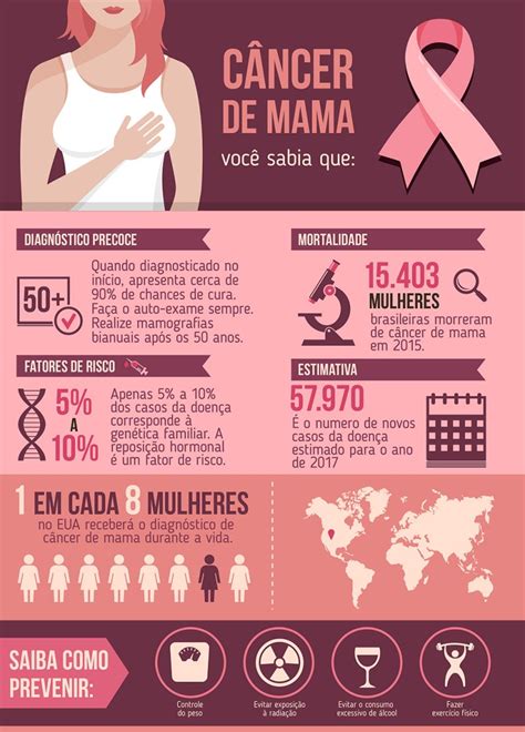 Câncer De Mama Você Sabia Infográfico Blog Biossegurança Cristófoli