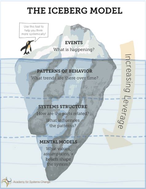 The Iceberg Model Collaboration Associates