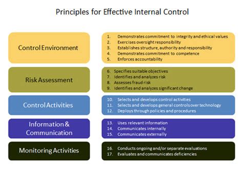 In fact, as noted in its introductory comments to internal control—integrated framework, coso envisions the applicability of its guidelines not only to. Internal Controls | University of Wisconsin-Madison