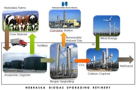 Turning Cow Manure Into Biogas Would Be Boon To Nppd Nebraska