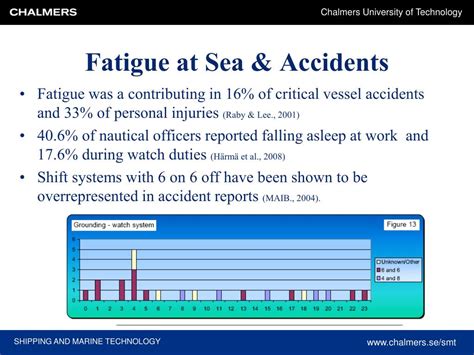 Ppt Fatigue At Sea Powerpoint Presentation Free Download Id5516128