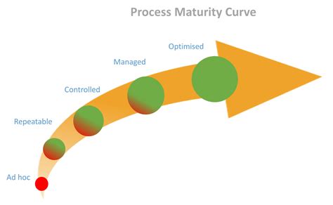 The Maturity Model World Everything You Need To Know
