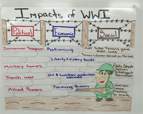 Political Economic And Social Impacts Of Wwi Anchor Chart Texas