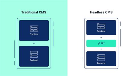 What Is A Headless Cms And How To Quickly Work With It