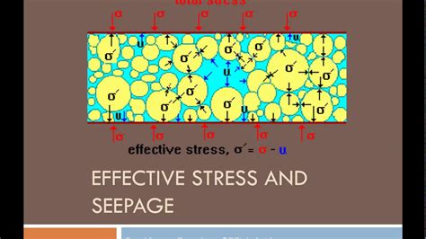 Ceen 641 Lecture 3 Effective Stress And Seepage Youtube