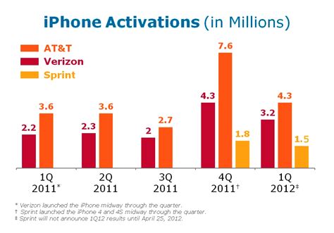 Sprint Again Sold 15m Iphones This Quarter 40 Percent To New Postpaid