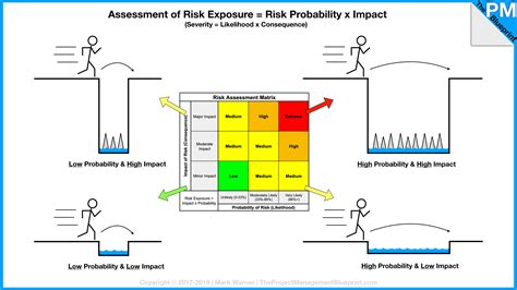 Visualizing Risk Impact And Probability — The Project Management
