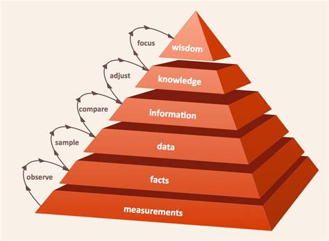 Pyramid Diagrams Knowledge Management Pyramids Asset Management