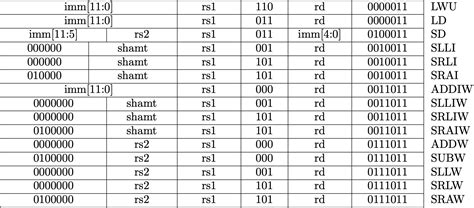 Rv64i Base Integer Instruction Set Writing A Risc V Emulator In Rust