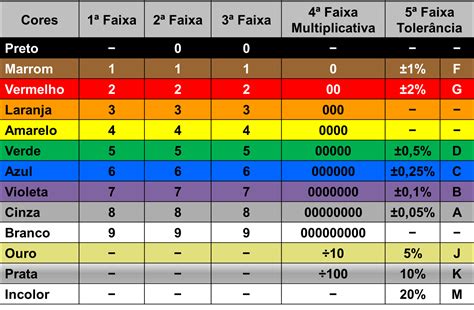 Tabela De Cor Resistor