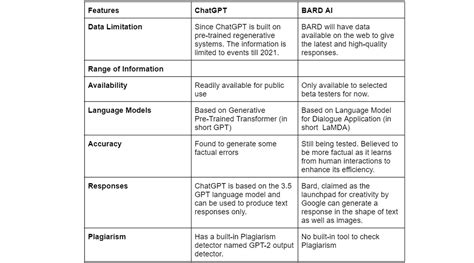 Chatgpt Vs Google Bard These Are Their Main Differences Which Is 5