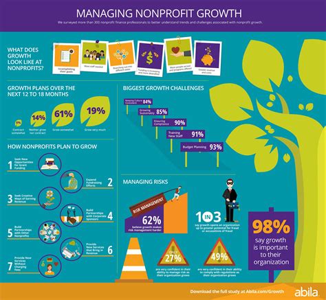 Abila Nonprofit Finance Study Finds Majority Of Nonprofits Plan To Grow