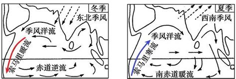 In mainland china (based on xin zixing character form), japanese kanji, korean hanja and vietnamese nôm, the upper right component 𠫓 is written ⿱亠厶 (4 strokes) while the bottom right stroke is written 乚 with an ending hook which is the historical form found in the kangxi dictionary. 高中地理知识讲解-世界洋流、暖流、寒流、索马里洋流 - 地理试题解析 - 地理教师网