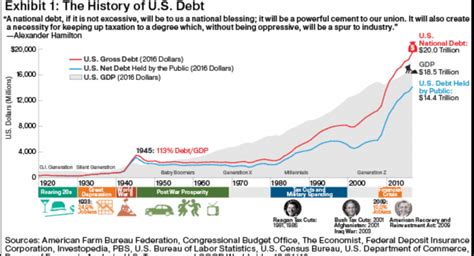 the history of u s debt