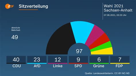 Landtagswahl Sachsen-Anhalt - Nachrichten und Hintergründe - ZDFheute
