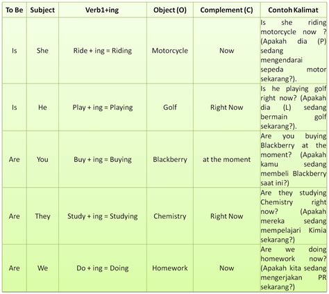 Contoh Kalimat Present Continuous Tense Negatif Pulp