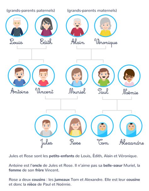 Le Vocabulaire De La Famille Ce2 Cours Français Kartable