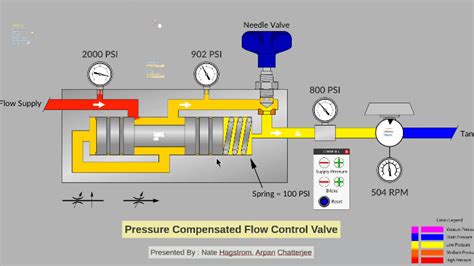 How Does A Pressure Compensated Flow Control Valve Work 42 Off