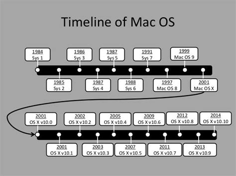 A History Of Mac Os