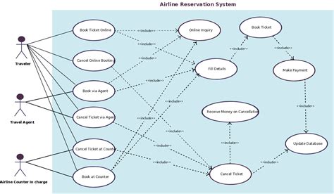 Use Case Diagram For Online Airline Reservation System
