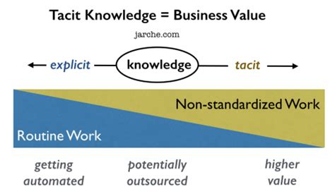 Leaving nothing implied. how do employees have a common tacit knowledge to be translated into explicit knowledge and coded to have knowledge sharing? Tacit Knowledge Not Included