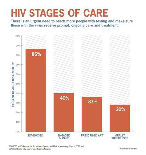 Hiv Stages Of Care 2014 Newsroom Nchhstp Cdc