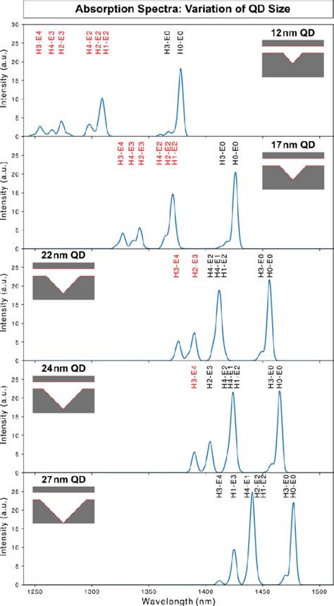 Figure From Electronic Structure Of Gasb Algasb Quantum Dots Formed